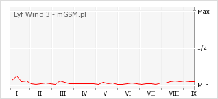 Wykres zmian popularności telefonu Lyf Wind 3