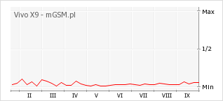 Wykres zmian popularności telefonu Vivo X9