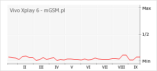 Wykres zmian popularności telefonu Vivo Xplay 6