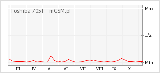 Wykres zmian popularności telefonu Toshiba 705T