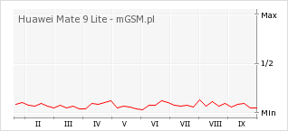 Wykres zmian popularności telefonu Huawei Mate 9 Lite