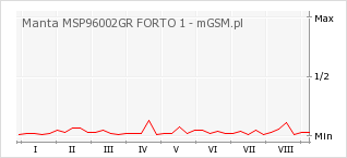 Wykres zmian popularności telefonu Manta MSP96002GR FORTO 1