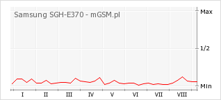 Wykres zmian popularności telefonu Samsung SGH-E370