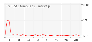 Wykres zmian popularności telefonu Fly FS510 Nimbus 12