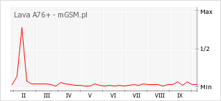 Wykres zmian popularności telefonu Lava A76+