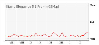 Wykres zmian popularności telefonu Kiano Elegance 5.1 Pro