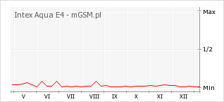 Wykres zmian popularności telefonu Intex Aqua E4
