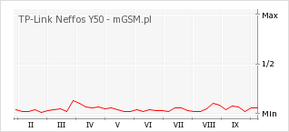 Wykres zmian popularności telefonu TP-Link Neffos Y50