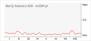 Wykres zmian popularności telefonu BenQ-Siemens A38