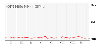 Wykres zmian popularności telefonu iQIYI MiGe M9