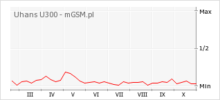 Wykres zmian popularności telefonu Uhans U300