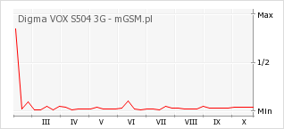 Wykres zmian popularności telefonu Digma VOX S504 3G
