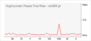 Wykres zmian popularności telefonu Highscreen Power Five Max