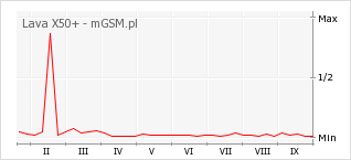 Wykres zmian popularności telefonu Lava X50+