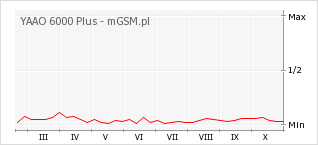 Wykres zmian popularności telefonu YAAO 6000 Plus
