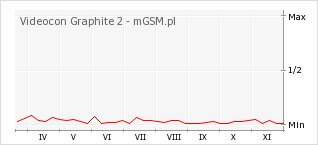 Wykres zmian popularności telefonu Videocon Graphite 2