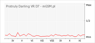 Wykres zmian popularności telefonu Protruly Darling VR D7
