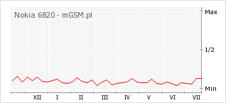 Wykres zmian popularności telefonu Nokia 6820
