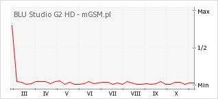 Wykres zmian popularności telefonu BLU Studio G2 HD