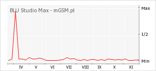 Wykres zmian popularności telefonu BLU Studio Max