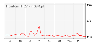Wykres zmian popularności telefonu Homtom HT27