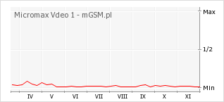Wykres zmian popularności telefonu Micromax Vdeo 1