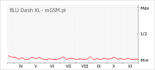 Wykres zmian popularności telefonu BLU Dash XL