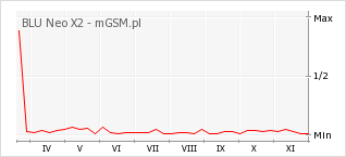 Wykres zmian popularności telefonu BLU Neo X2