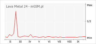 Wykres zmian popularności telefonu Lava Metal 24