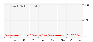 Wykres zmian popularności telefonu Fujitsu F-02J