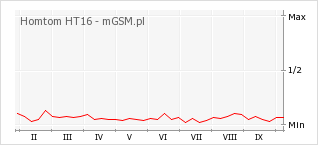 Wykres zmian popularności telefonu Homtom HT16