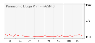 Wykres zmian popularności telefonu Panasonic Eluga Prim
