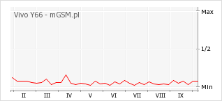 Wykres zmian popularności telefonu Vivo Y66