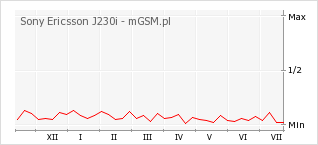 Wykres zmian popularności telefonu Sony Ericsson J230i