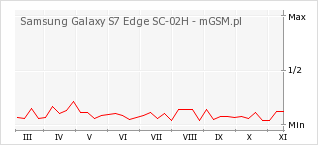 Wykres zmian popularności telefonu Samsung Galaxy S7 Edge SC-02H