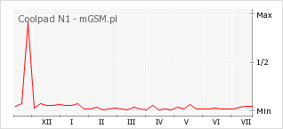 Wykres zmian popularności telefonu Coolpad N1