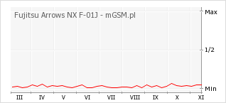 Wykres zmian popularności telefonu Fujitsu Arrows NX F-01J