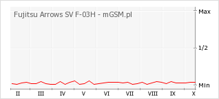 Wykres zmian popularności telefonu Fujitsu Arrows SV F-03H
