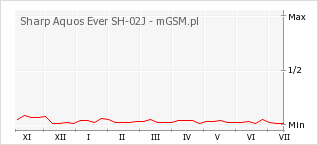 Wykres zmian popularności telefonu Sharp Aquos Ever SH-02J