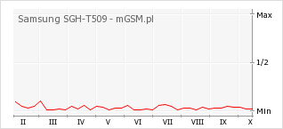 Wykres zmian popularności telefonu Samsung SGH-T509