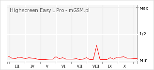 Wykres zmian popularności telefonu Highscreen Easy L Pro