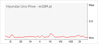Wykres zmian popularności telefonu Hyundai Uno Prive