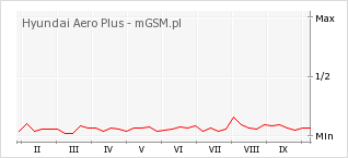 Wykres zmian popularności telefonu Hyundai Aero Plus