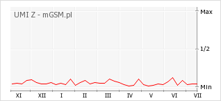 Wykres zmian popularności telefonu UMI Z