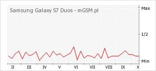 Wykres zmian popularności telefonu Samsung Galaxy S7 Duos