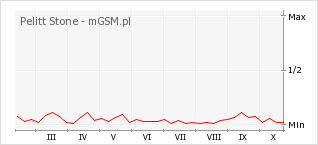 Wykres zmian popularności telefonu Pelitt Stone