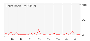 Wykres zmian popularności telefonu Pelitt Rock