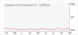 Wykres zmian popularności telefonu Coolpad Cool Changer S1