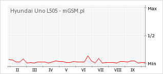Wykres zmian popularności telefonu Hyundai Uno L505