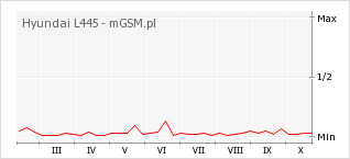 Wykres zmian popularności telefonu Hyundai L445
